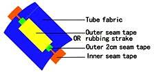 PVC fabric seam