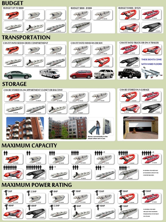 Infographic: How To Choose Right Inflatable Boat