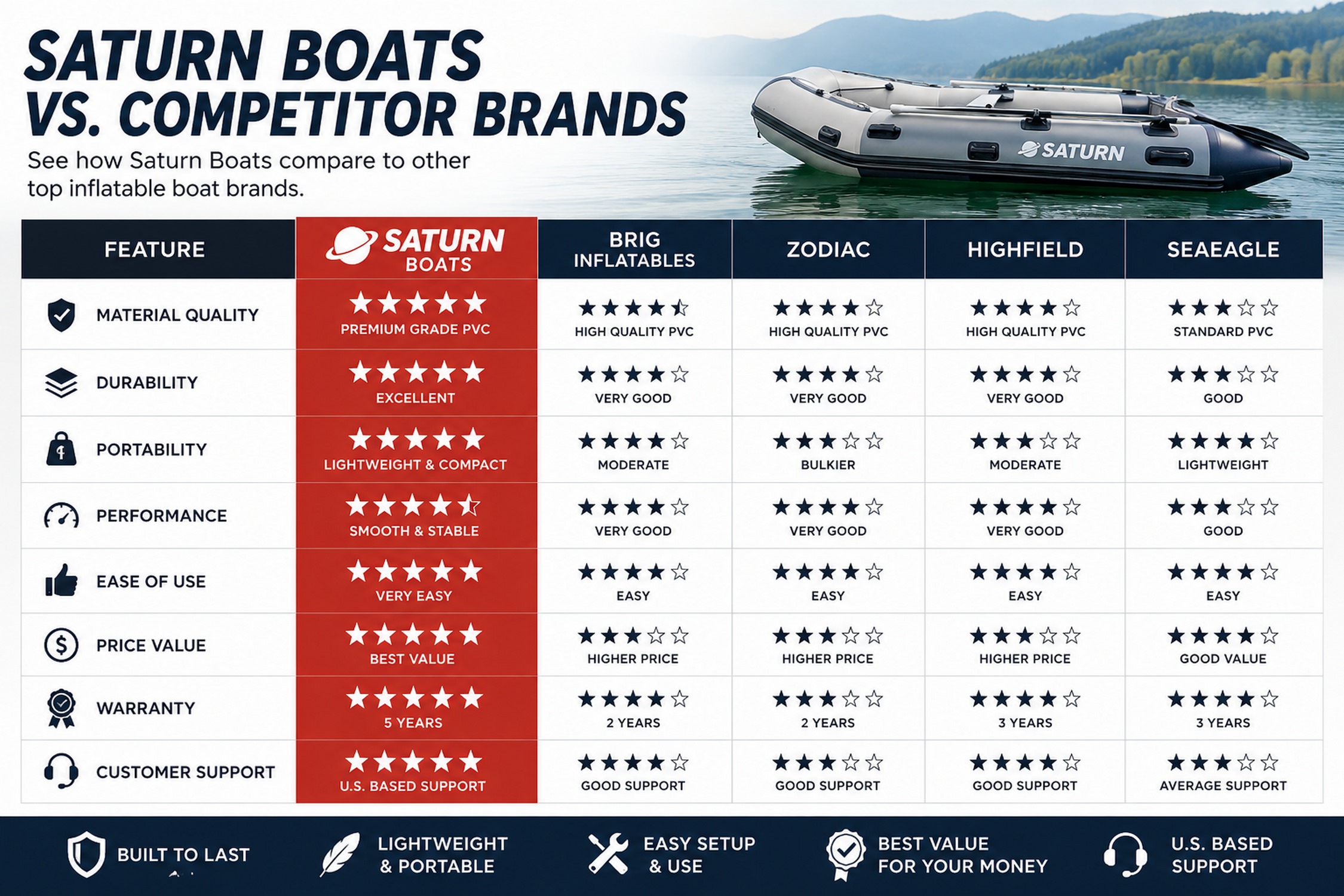 Saturn Inflatable Boats vs. the Competition: