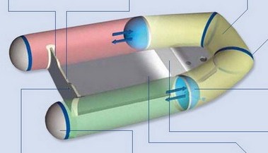 Separate air chambers in inflatable boats