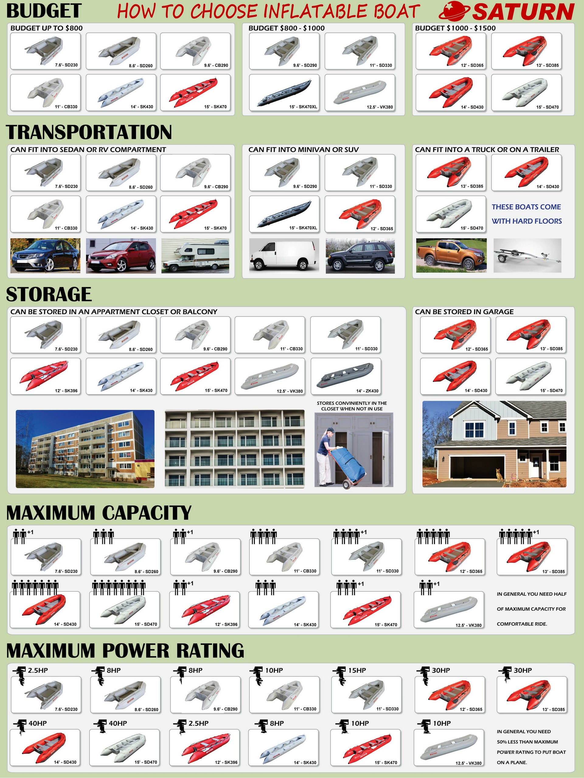 How To Choose Inflatable Boat Infographic